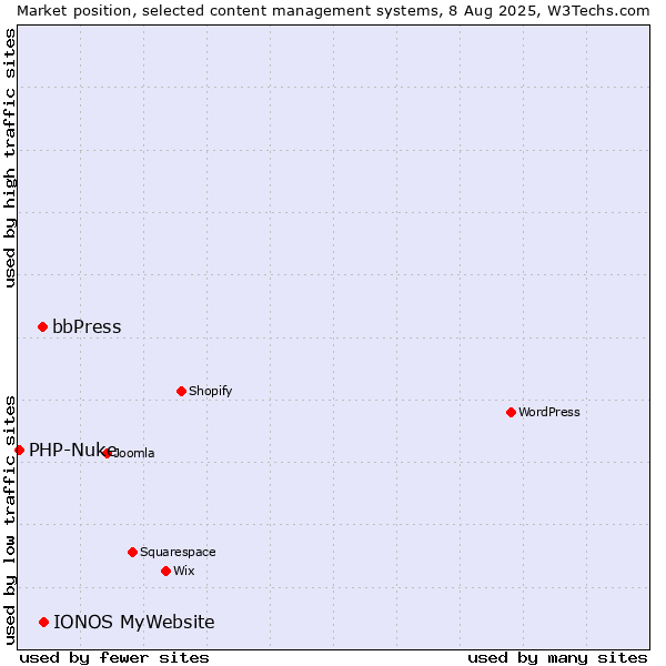 Market position of IONOS MyWebsite vs. bbPress vs. PHP-Nuke