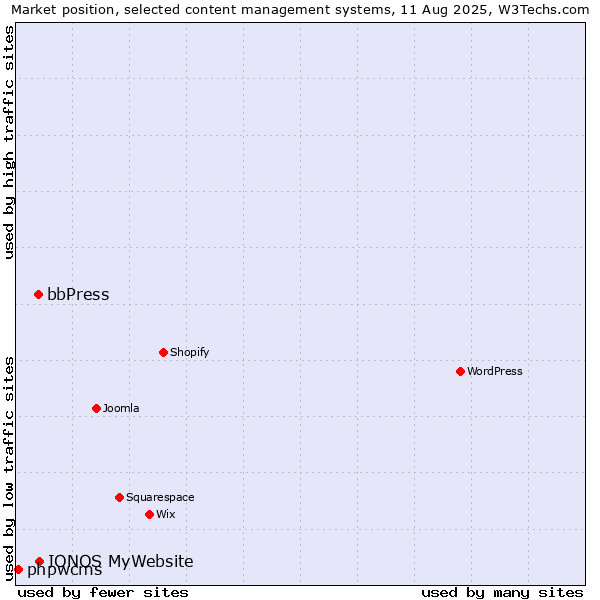 Market position of IONOS MyWebsite vs. bbPress vs. phpwcms