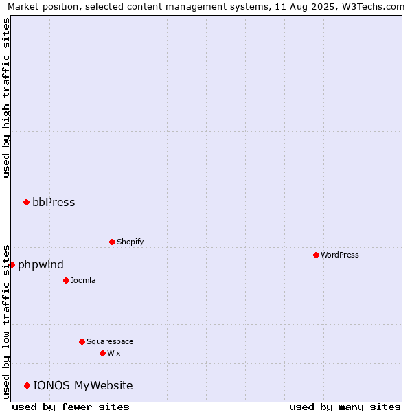 Market position of IONOS MyWebsite vs. bbPress vs. phpwind