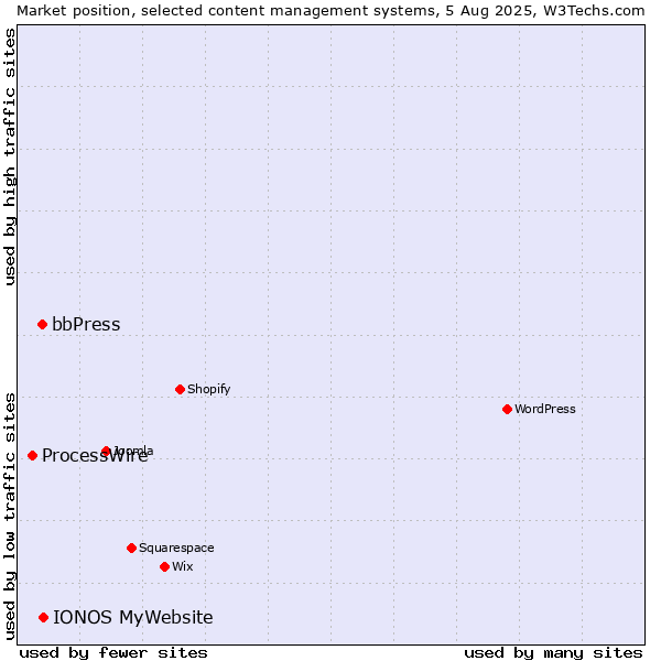 Market position of IONOS MyWebsite vs. bbPress vs. ProcessWire