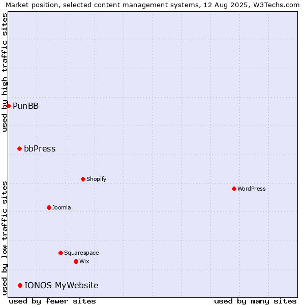 Market position of IONOS MyWebsite vs. bbPress vs. PunBB