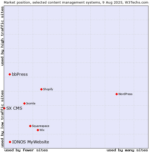 Market position of IONOS MyWebsite vs. bbPress vs. SX CMS