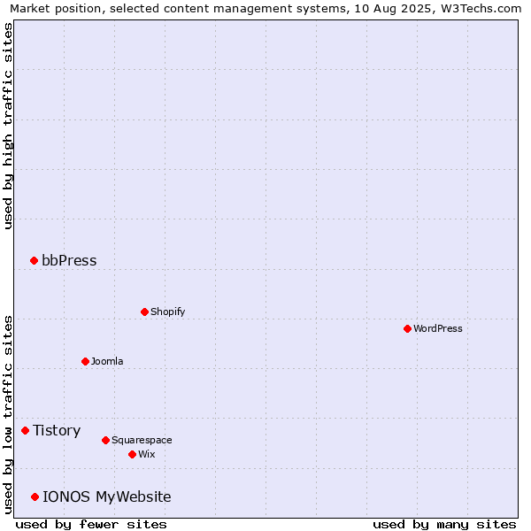 Market position of IONOS MyWebsite vs. bbPress vs. Tistory