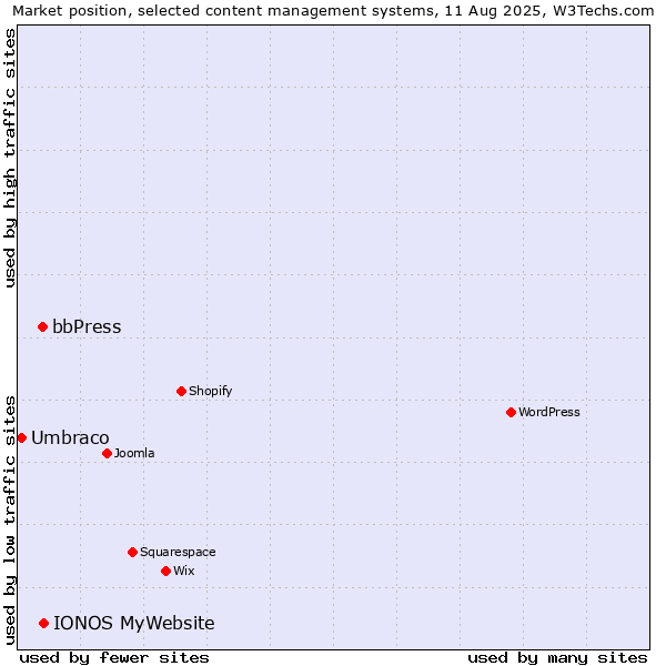 Market position of IONOS MyWebsite vs. bbPress vs. Umbraco