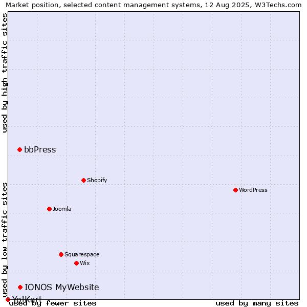 Market position of IONOS MyWebsite vs. bbPress vs. Yo!Kart