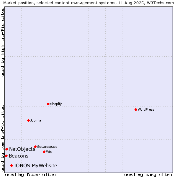 Market position of IONOS MyWebsite vs. NetObjects vs. Beacons
