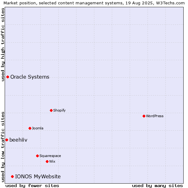 Market position of IONOS MyWebsite vs. Oracle Systems vs. beehiiv