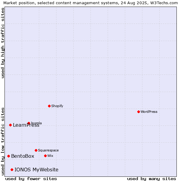 Market position of IONOS MyWebsite vs. LearnPress vs. BentoBox
