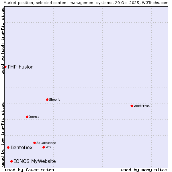 Market position of IONOS MyWebsite vs. BentoBox vs. PHP-Fusion