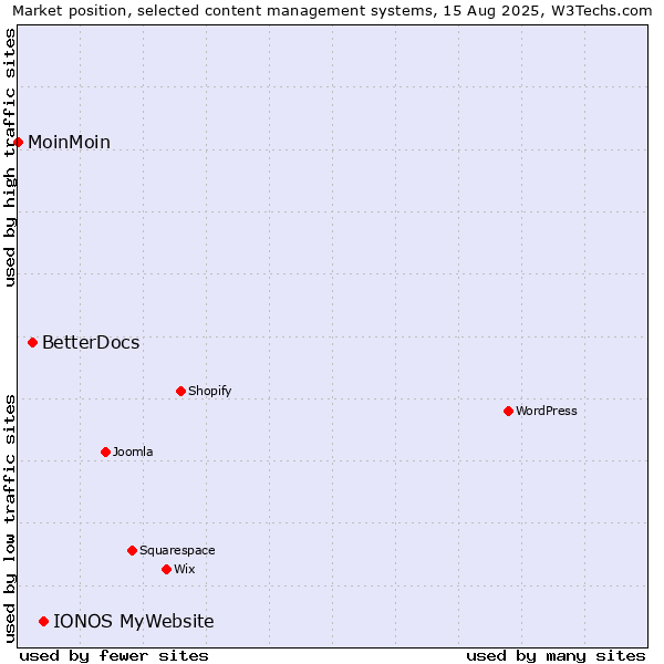 Market position of IONOS MyWebsite vs. BetterDocs vs. MoinMoin