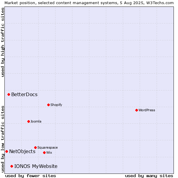 Market position of IONOS MyWebsite vs. BetterDocs vs. NetObjects