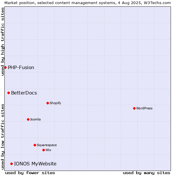 Market position of IONOS MyWebsite vs. BetterDocs vs. PHP-Fusion