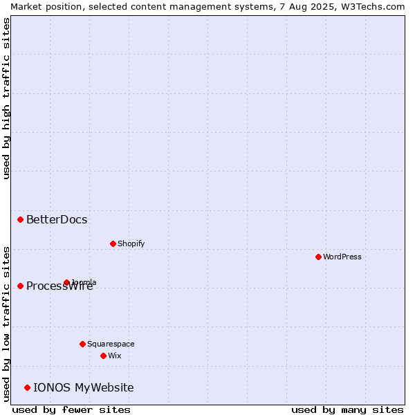 Market position of IONOS MyWebsite vs. ProcessWire vs. BetterDocs