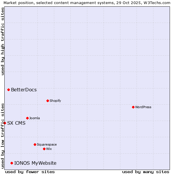 Market position of IONOS MyWebsite vs. BetterDocs vs. SX CMS