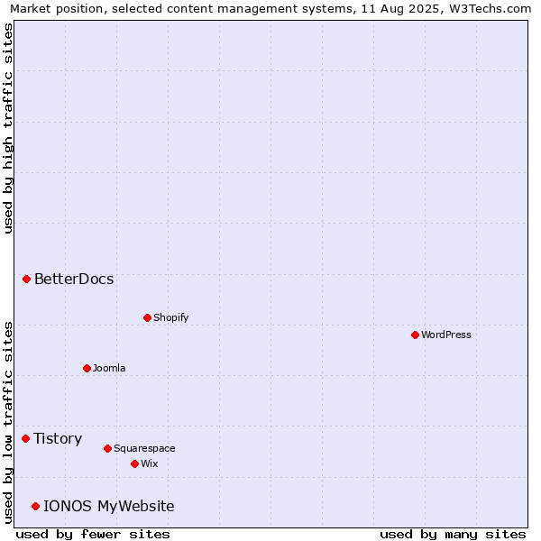 Market position of IONOS MyWebsite vs. BetterDocs vs. Tistory