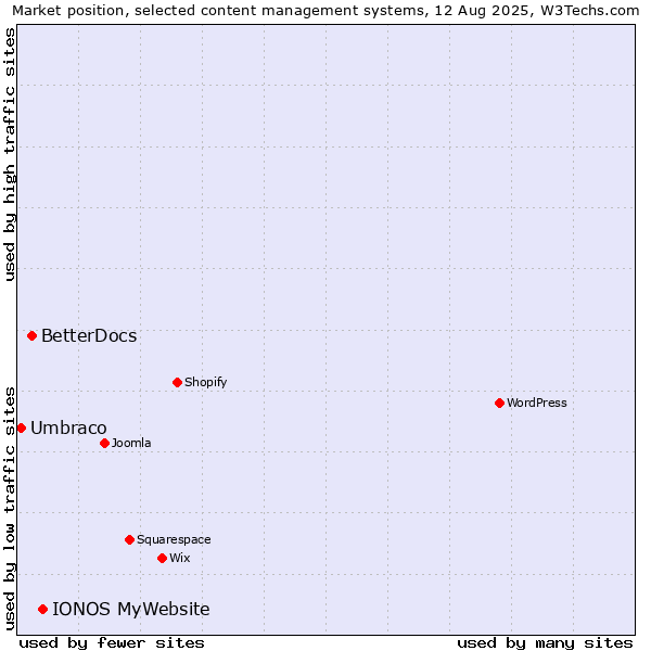 Market position of IONOS MyWebsite vs. BetterDocs vs. Umbraco