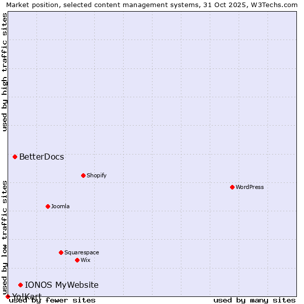 Market position of IONOS MyWebsite vs. BetterDocs vs. Yo!Kart
