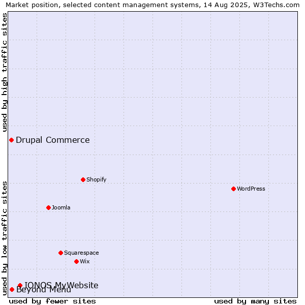 Market position of IONOS MyWebsite vs. Beyond Menu vs. Drupal Commerce