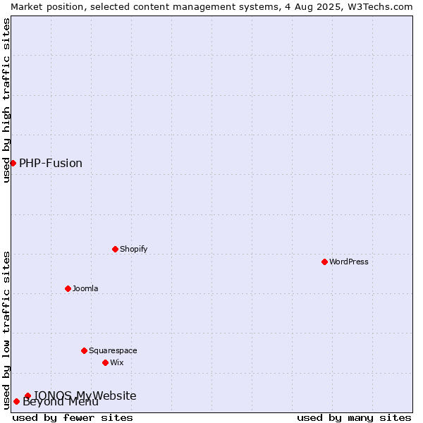 Market position of IONOS MyWebsite vs. Beyond Menu vs. PHP-Fusion