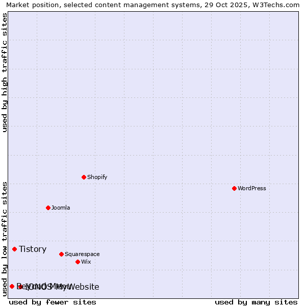 Market position of IONOS MyWebsite vs. Tistory vs. Beyond Menu