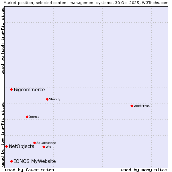 Market position of IONOS MyWebsite vs. Bigcommerce vs. NetObjects