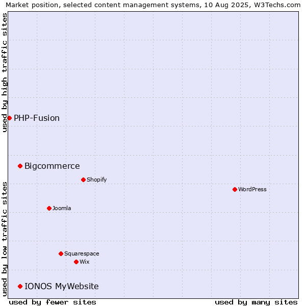 Market position of Bigcommerce vs. IONOS MyWebsite vs. PHP-Fusion