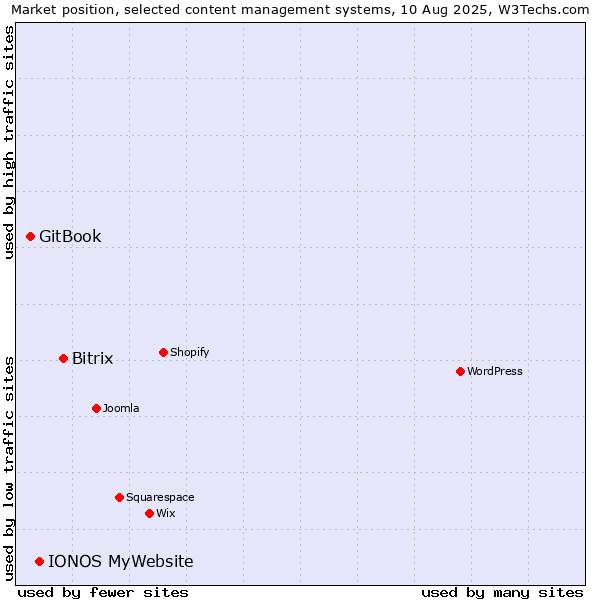 Market position of Bitrix vs. IONOS MyWebsite vs. GitBook
