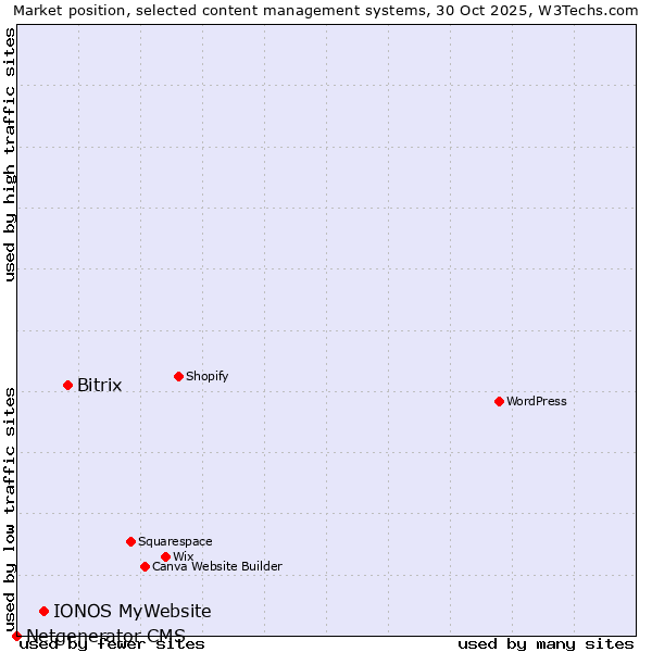 Market position of Bitrix vs. IONOS MyWebsite vs. Netgenerator CMS