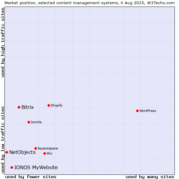 Market position of Bitrix vs. IONOS MyWebsite vs. NetObjects