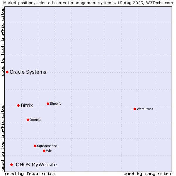 Market position of Bitrix vs. IONOS MyWebsite vs. Oracle Systems