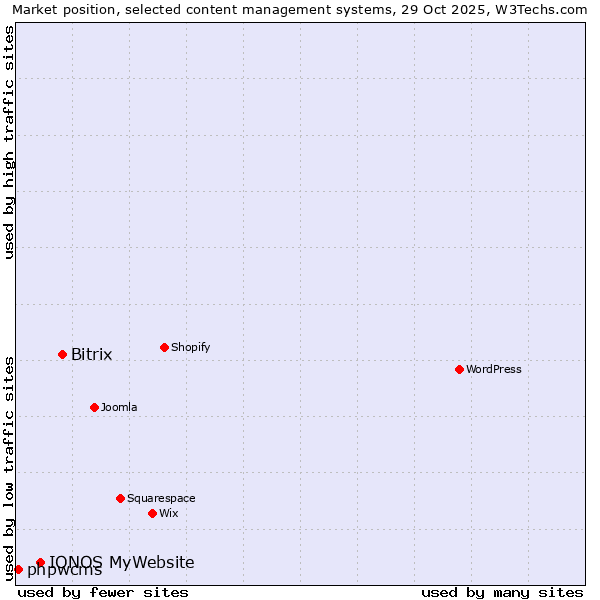 Market position of Bitrix vs. IONOS MyWebsite vs. phpwcms