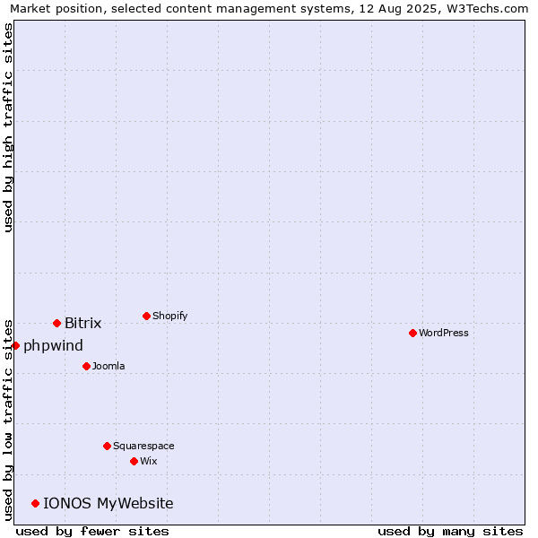 Market position of Bitrix vs. IONOS MyWebsite vs. phpwind
