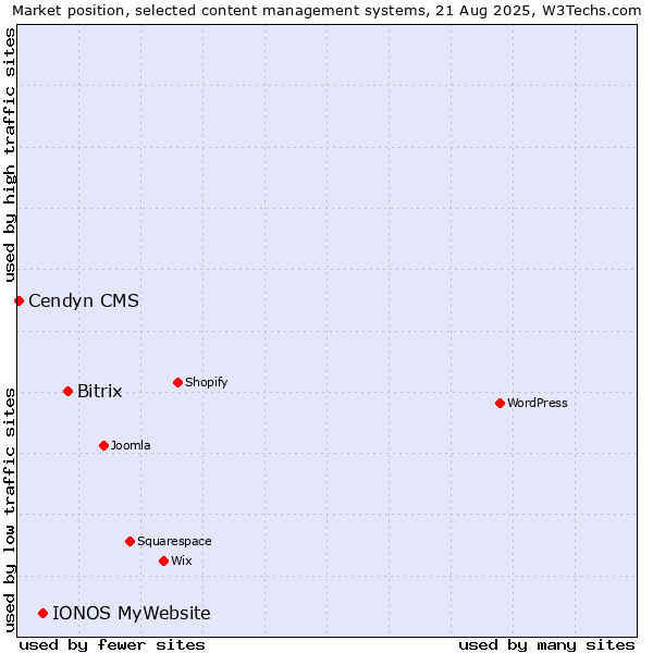 Market position of Bitrix vs. IONOS MyWebsite vs. Cendyn CMS