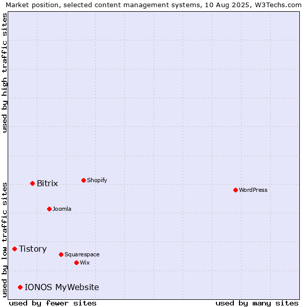 Market position of Bitrix vs. IONOS MyWebsite vs. Tistory