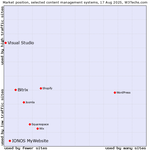Market position of Bitrix vs. IONOS MyWebsite vs. Visual Studio