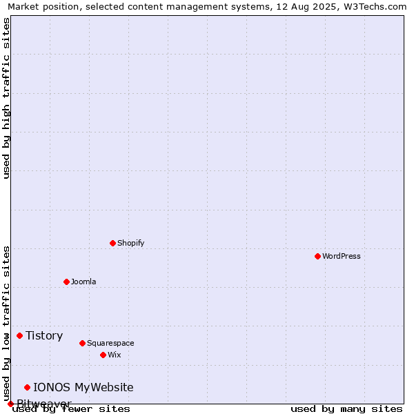 Market position of IONOS MyWebsite vs. Tistory vs. Bitweaver