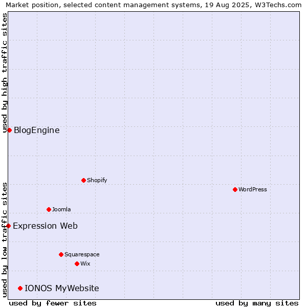 Market position of IONOS MyWebsite vs. BlogEngine vs. Expression Web