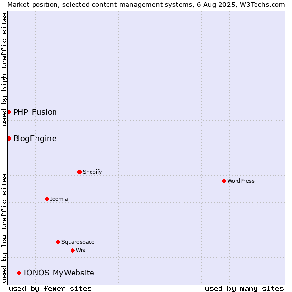 Market position of IONOS MyWebsite vs. PHP-Fusion vs. BlogEngine
