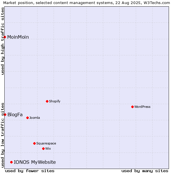 Market position of IONOS MyWebsite vs. BlogFa vs. MoinMoin