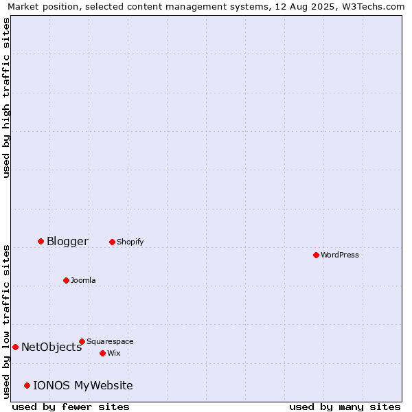 Market position of Blogger vs. IONOS MyWebsite vs. NetObjects