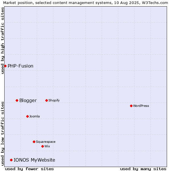 Market position of Blogger vs. IONOS MyWebsite vs. PHP-Fusion