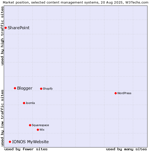 Market position of Blogger vs. IONOS MyWebsite vs. SharePoint