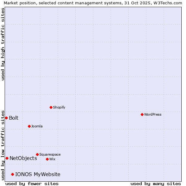 Market position of IONOS MyWebsite vs. NetObjects vs. Bolt
