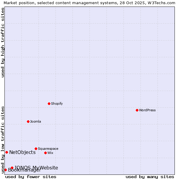 Market position of IONOS MyWebsite vs. NetObjects vs. Bookmanager
