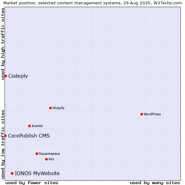 Market position of IONOS MyWebsite vs. Codeply vs. CorePublish CMS