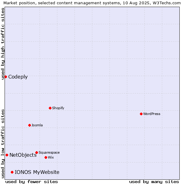 Market position of IONOS MyWebsite vs. NetObjects vs. Codeply