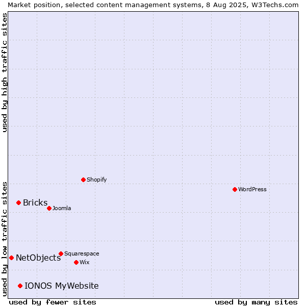 Market position of IONOS MyWebsite vs. Bricks vs. NetObjects