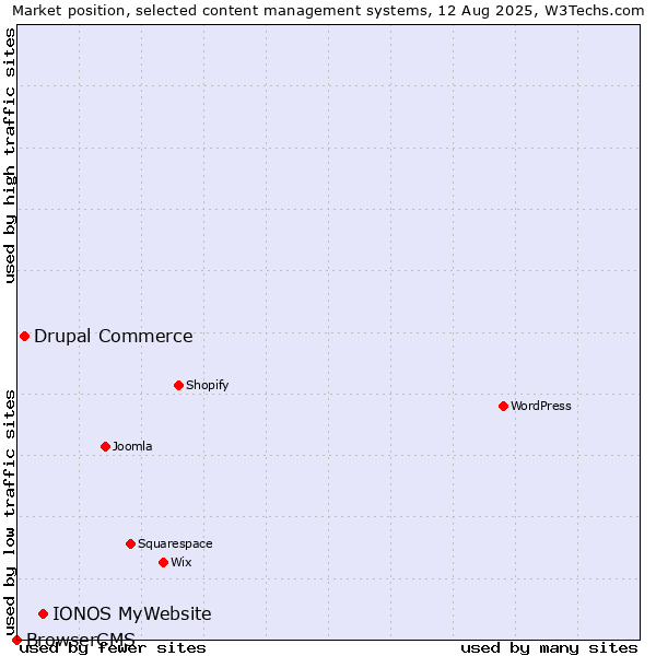 Market position of IONOS MyWebsite vs. Drupal Commerce vs. BrowserCMS