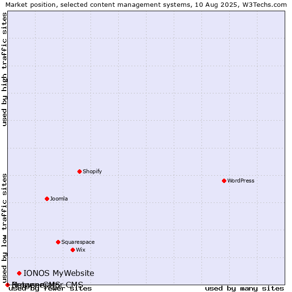 Market position of IONOS MyWebsite vs. BrowserCMS vs. Netgenerator CMS
