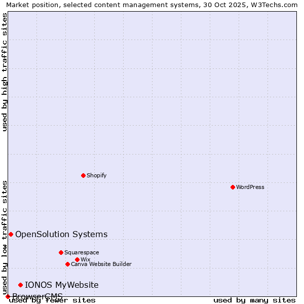 Market position of IONOS MyWebsite vs. OpenSolution Systems vs. BrowserCMS